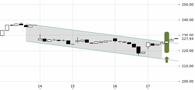 Chartansicht Trendsignal