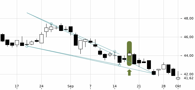 Chartansicht Trendsignal
