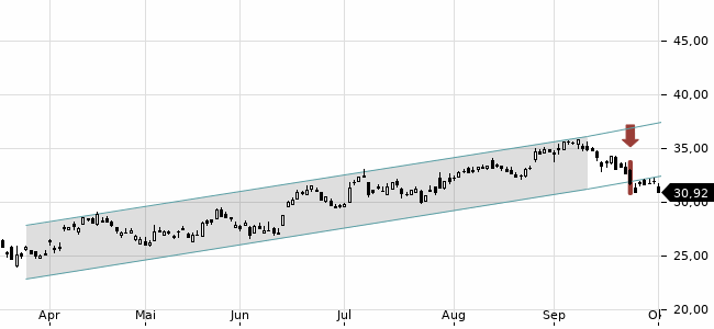 Chartansicht Trendsignal