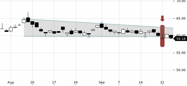 Chartansicht Trendsignal