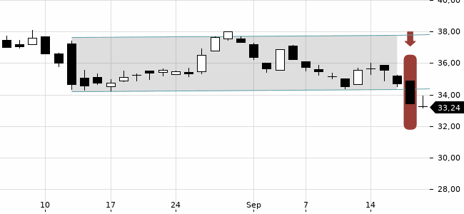 Chartansicht Trendsignal