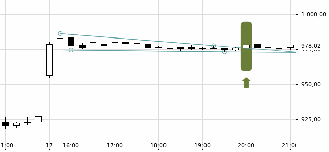 Chartansicht Trendsignal