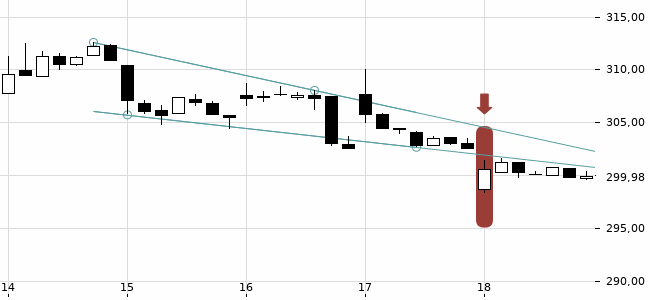 Chartansicht Trendsignal