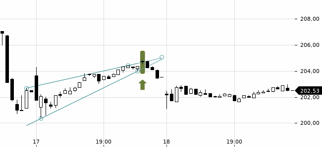 Chartansicht Trendsignal