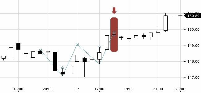 Chartansicht Trendsignal