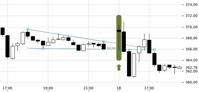 Chartansicht Trendsignal