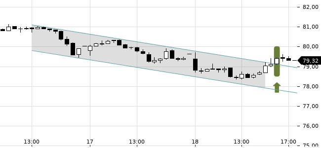 Chartansicht Trendsignal