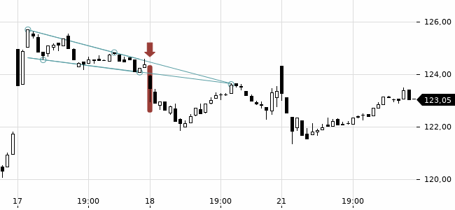 Chartansicht Trendsignal