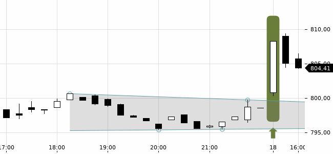 Chartansicht Trendsignal