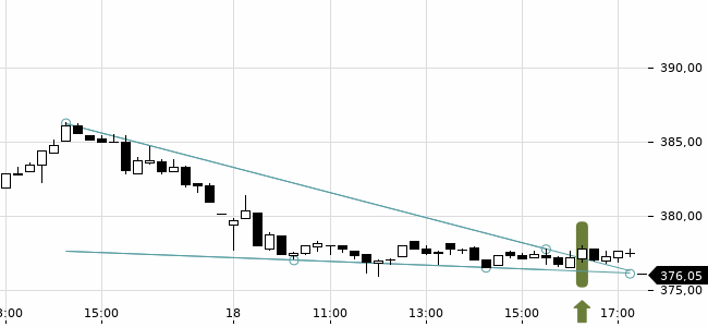 Chartansicht Trendsignal
