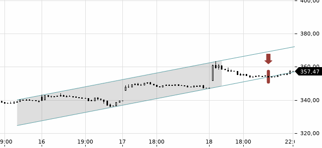 Chartansicht Trendsignal