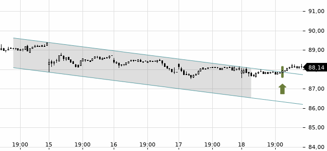 Chartansicht Trendsignal