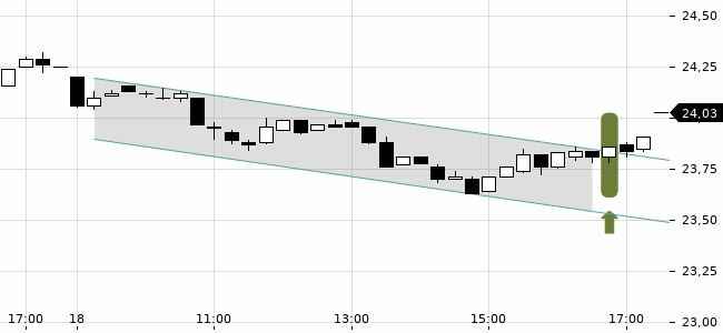 Chartansicht Trendsignal