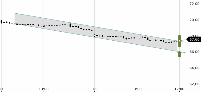 Chartansicht Trendsignal