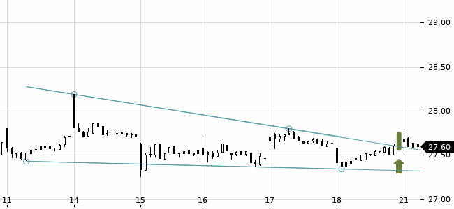 Chartansicht Trendsignal