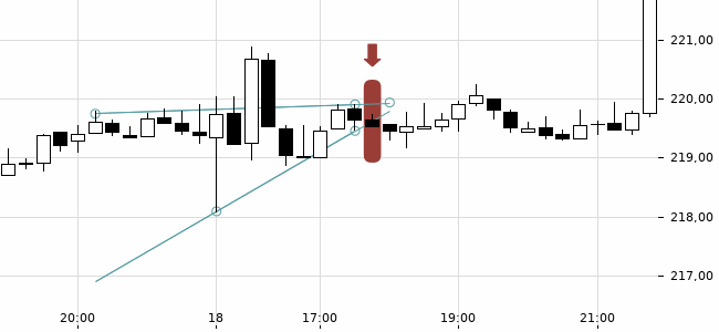 Chartansicht Trendsignal