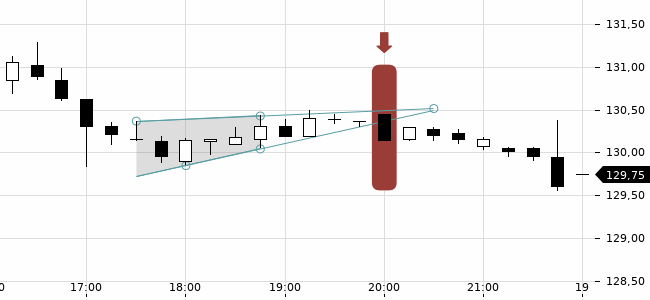 Chartansicht Trendsignal