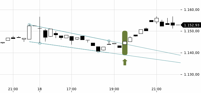 Chartansicht Trendsignal