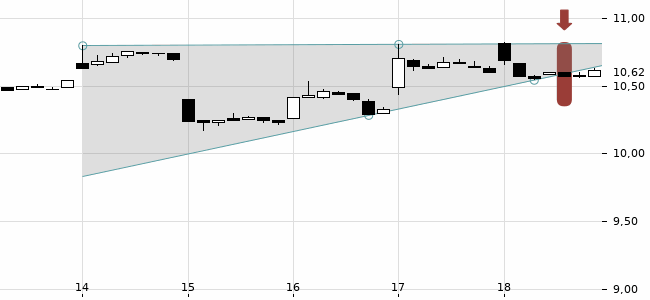 Chartansicht Trendsignal