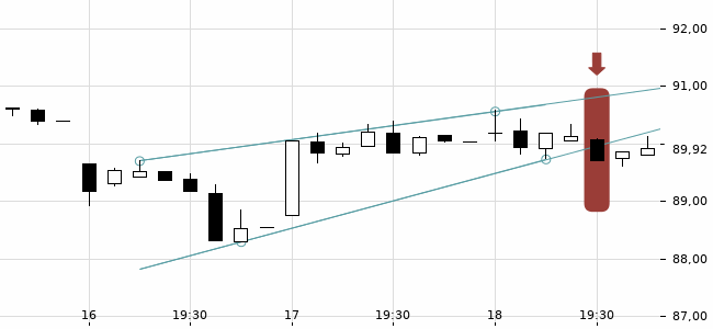 Chartansicht Trendsignal