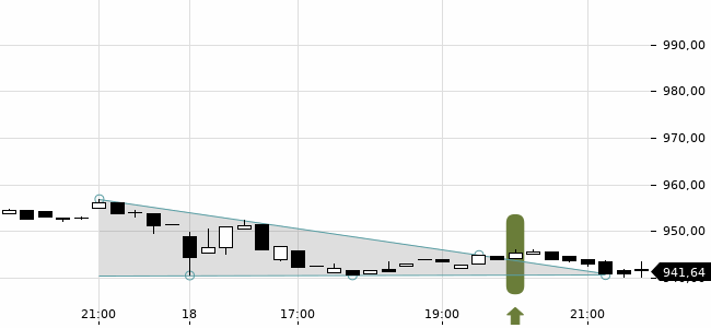 Chartansicht Trendsignal