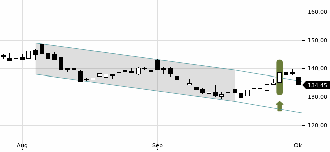 Chartansicht Trendsignal