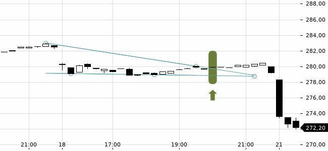 Chartansicht Trendsignal