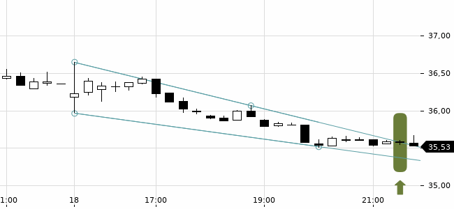 Chartansicht Trendsignal