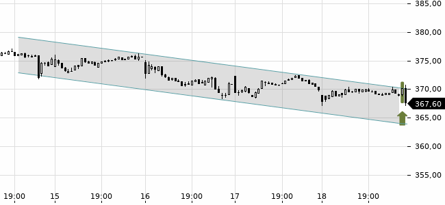 Chartansicht Trendsignal