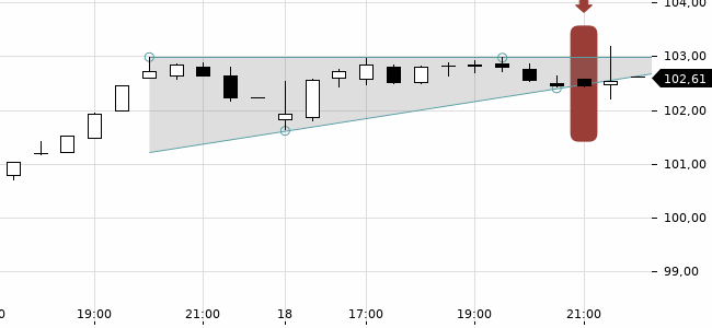 Chartansicht Trendsignal
