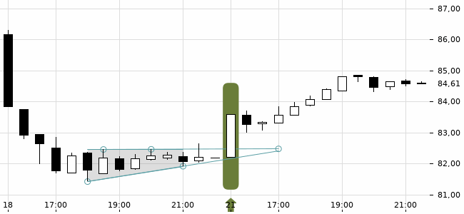 Chartansicht Trendsignal