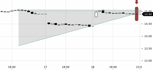 Chartansicht Trendsignal