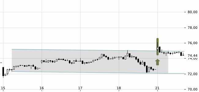Chartansicht Trendsignal