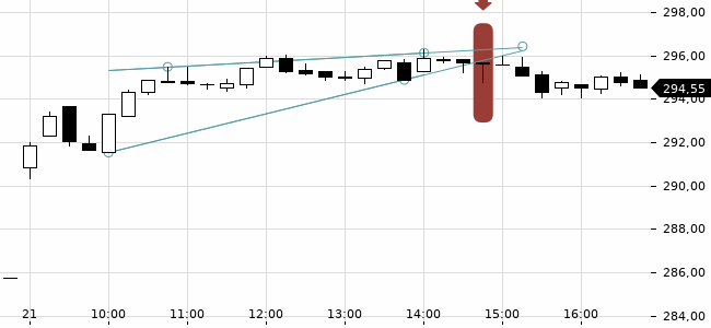 Chartansicht Trendsignal