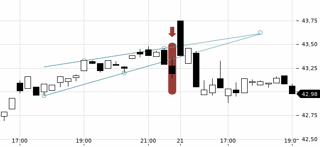 Chartansicht Trendsignal