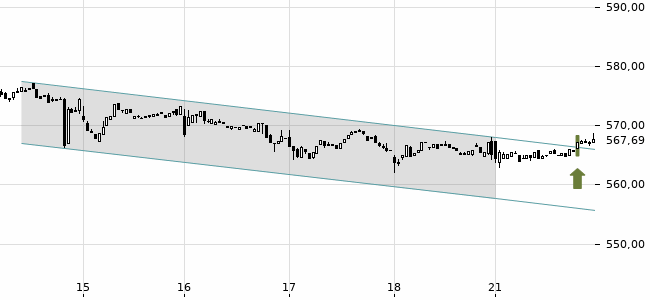 Chartansicht Trendsignal