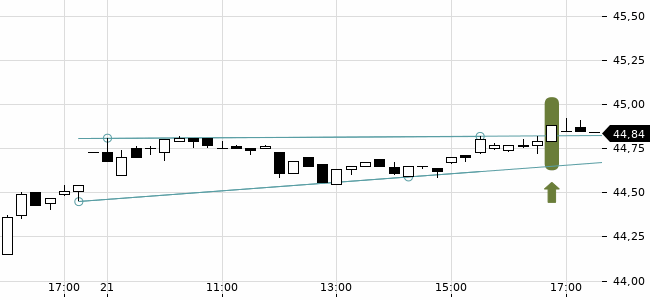 Chartansicht Trendsignal