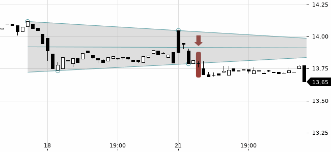 Chartansicht Trendsignal