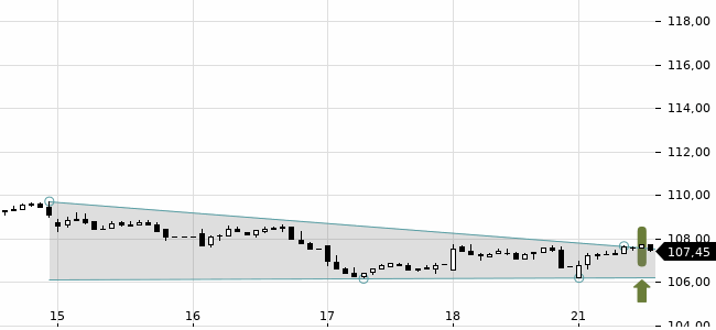 Chartansicht Trendsignal