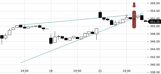 Chartansicht Trendsignal
