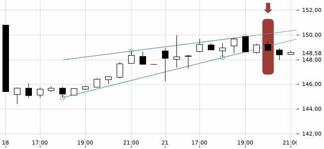 Chartansicht Trendsignal