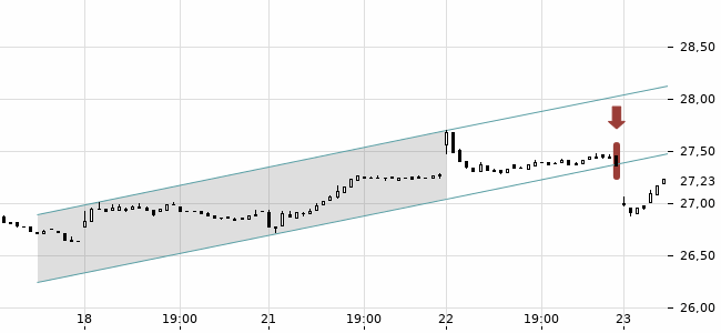 Chartansicht Trendsignal