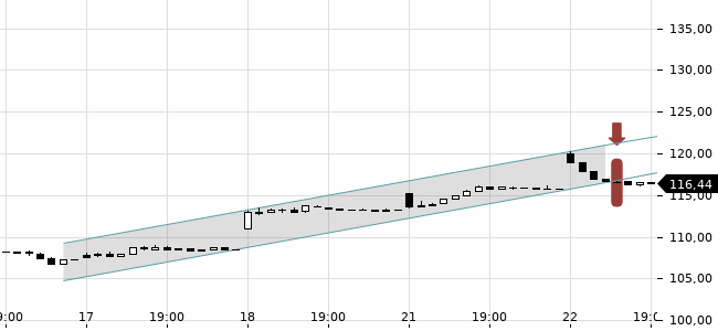 Chartansicht Trendsignal