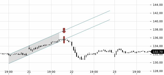 Chartansicht Trendsignal