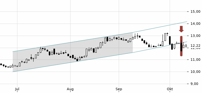 Chartansicht Trendsignal