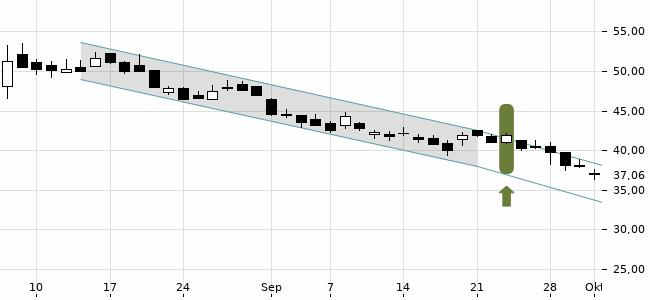 Chartansicht Trendsignal