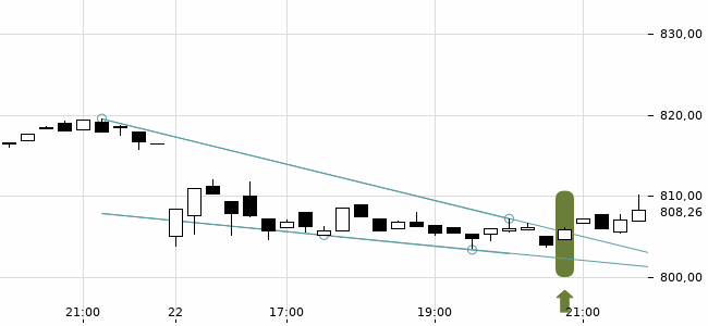 Chartansicht Trendsignal