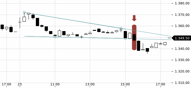Chartansicht Trendsignal
