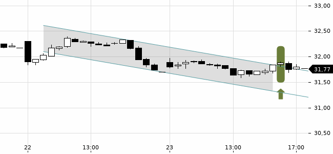 Chartansicht Trendsignal