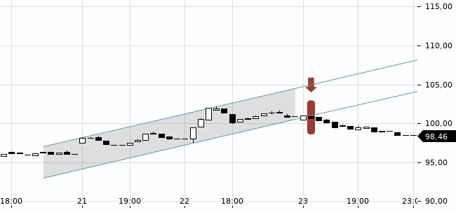 Chartansicht Trendsignal